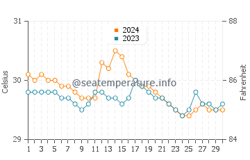 Temperatura vode u Tuban u lipnju