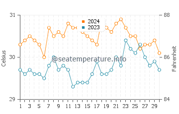 Wassertemperatur Union im Juni