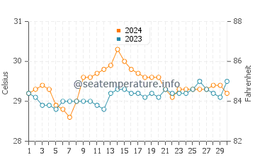 Victoria water temp chart in June