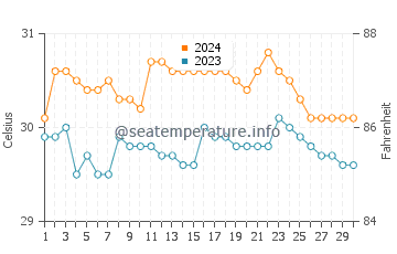 Temperatura vode u Wawa u lipnju