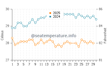 Temperatura da água em Philipsburg em junho
