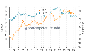 Phillip's Beach water temp chart in June