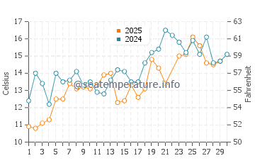Phippsburg water temp chart in June
