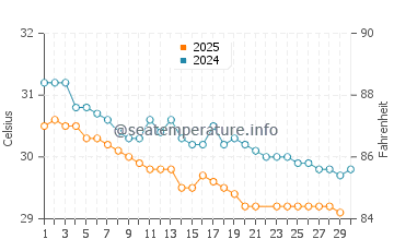 Phu Quoc water temp chart in June