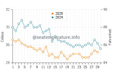 Temperatura vode u Phuket u lipnju