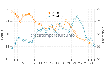Temperature dell'acqua a Picarras a giugno