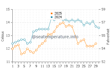 Temperature dell'acqua a Pichicuy a giugno