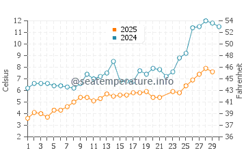 Pictured Rocks water temp chart in June