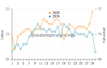 Piedras Caidas water temp chart in June