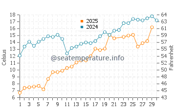 Pierport water temp chart in June