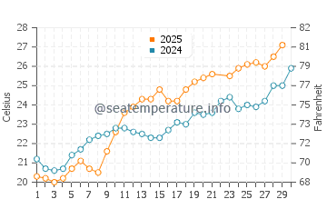 Wassertemperatur Pietra la Croce im Juni