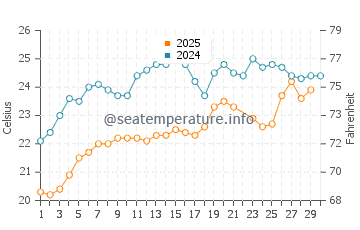 Wassertemperatur Pigadia im Juni