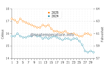 Piha water temp chart in June