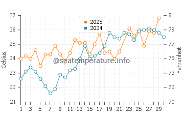 Temperatura del agua en Pikine en junio