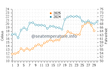 Pillar Point water temp chart in June