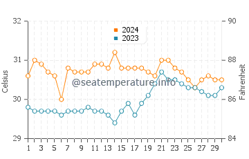 Pinamalayan water temp chart in June