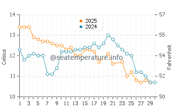 Temperature dell'acqua a Pinamar a giugno