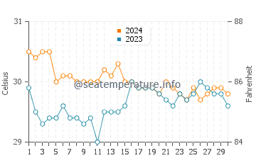 Pinamungahan water temp chart in June