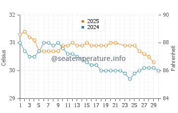 Temperatura da água em Pinar del Rio em junho