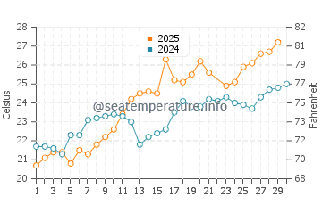 Temperature dell'acqua a Pinarella a giugno