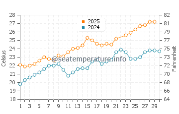 Wassertemperatur Pinarellu im Juni