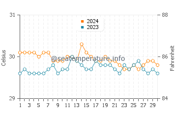 Pinayagan Norte water temp chart in June