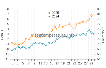Pineda de Mar water temp chart in June