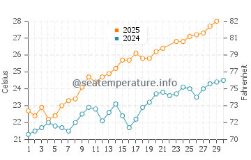 Pinedo water temp chart in June