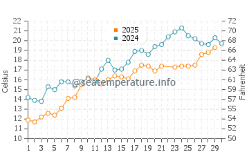 Pinery water temp chart in June