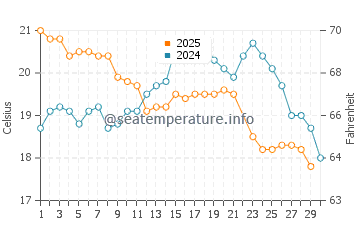Temperature dell'acqua a Pinheira a giugno