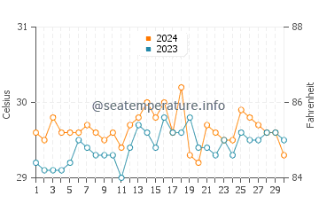 Wassertemperatur Pintuyan im Juni