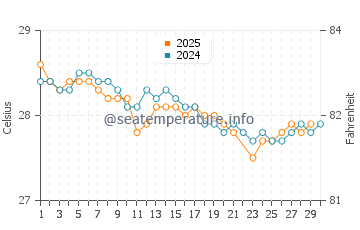 Wassertemperatur Pipa im Juni