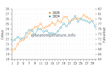 Piqeras water temp chart in June