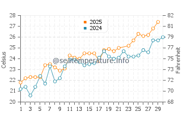 Wassertemperatur Piran im Juni