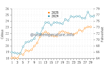 Piraziz water temp chart in June