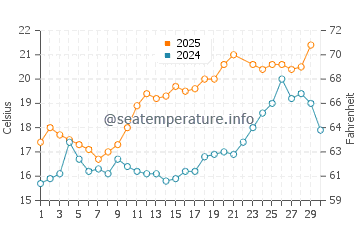 Temperature dell'acqua a Piriac-sur-Mer a giugno