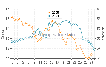 Piriapolis water temp chart in June