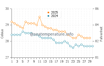 Temperature dell'acqua a Piru a giugno