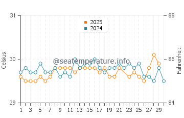 Pis water temp chart in June