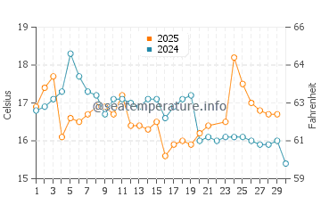 Temperature dell'acqua a Pisagua a giugno