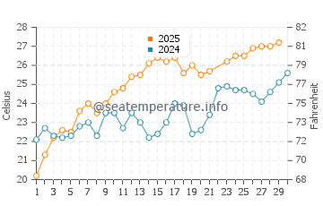 Wassertemperatur Pisciotta im Juni
