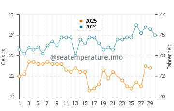 Wassertemperatur Pitangueiras im Juni