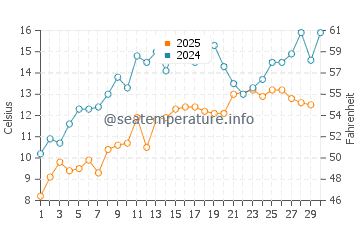 Temperature dell'acqua a Piteå a giugno