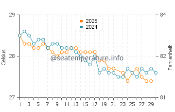 Temperature dell'acqua a Pitimbu a giugno