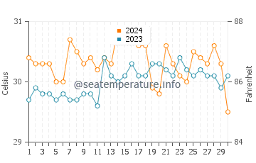 Wassertemperatur Pitogo im Juni