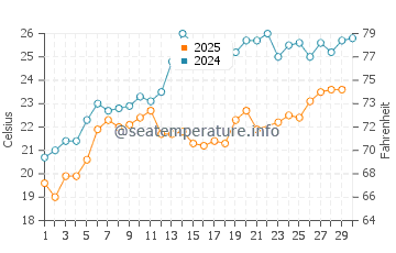 Wassertemperatur Pizunda im Juni