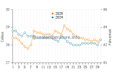 Temperatura da água em Pizarro em junho
