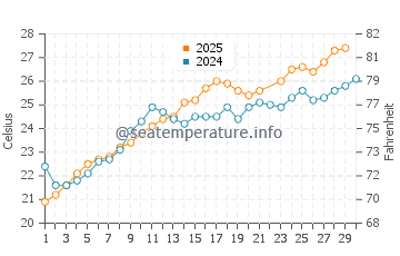 Temperatura del agua en Pizzo en junio