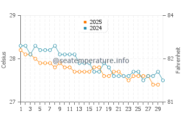 Temperature dell'acqua a PK9 Beach a giugno