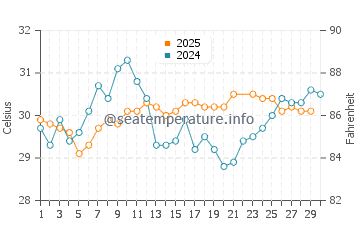 Wassertemperatur Placida im Juni